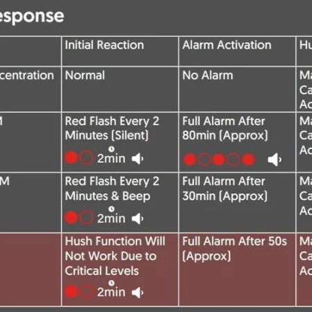 Qvis Carbon Monoxide Detector QFS-CO (10 Year Battery) - Alarm response