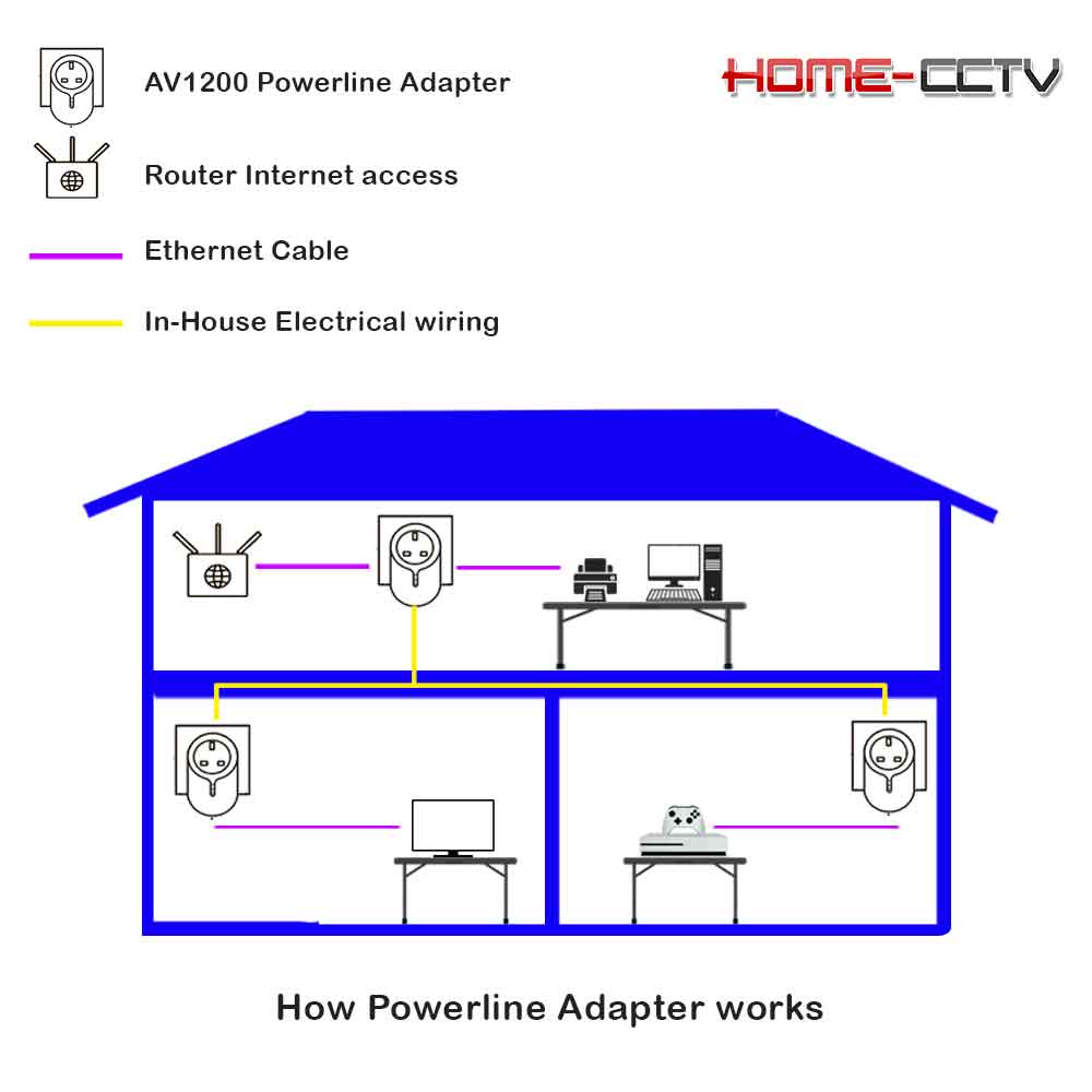 Expanding Your Home Network With Powerline Adapters HomePlug Home